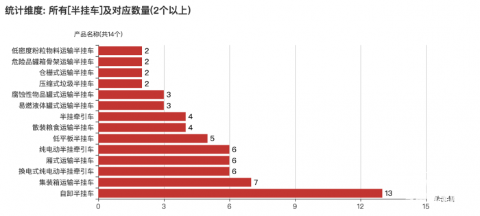 第380批次公告：半挂车占比4.67% 驰田汽车数量居榜首