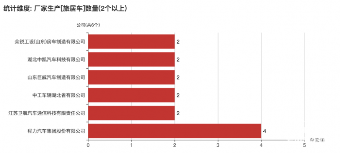 第一专用车网：第379批次公告之旅居车统计分析