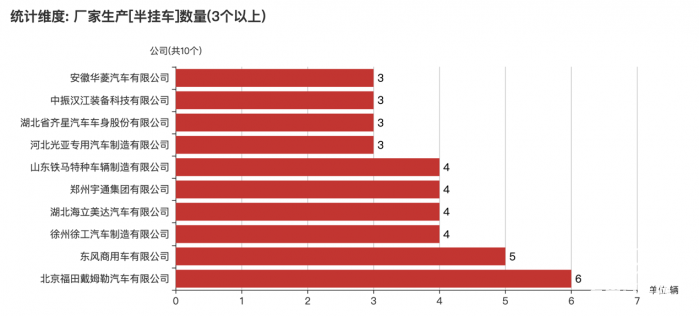 第一专用车网：第382批次公告半挂车统计分析出炉 3轴车占比近9成