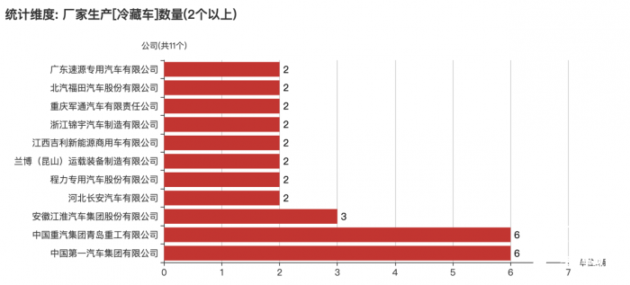 第一专用车网：第375批次公告之冷藏车统计分析