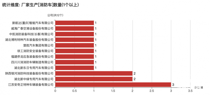 第一专用车网：第380批次公告之消防车统计分析