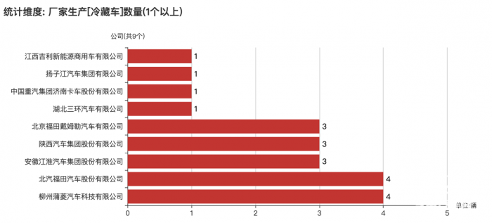 第一专用车网：第381批次公告之冷藏车统计分析 柳州蒲菱、北汽福田数量排名前二