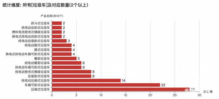 第一专用车网：第382批次公告垃圾车统计分析出炉 2轴车占比4成 东风汽车股份底盘数量最多