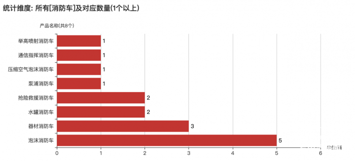 第一专用车网：第380批次公告之消防车统计分析