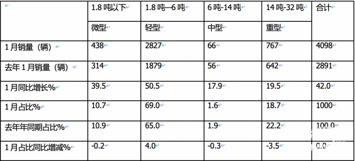 1月冷藏车终端市场：收获“开门红” 轻型车主体地位增强 福田霸榜