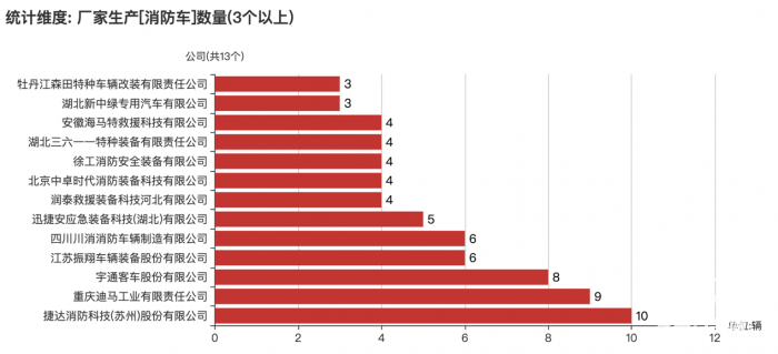 第一专用车网：第377批次公告之消防车统计分析