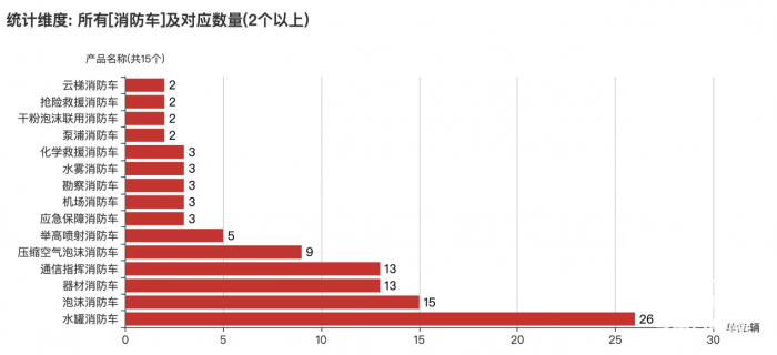 第一专用车网：第377批次公告之消防车统计分析