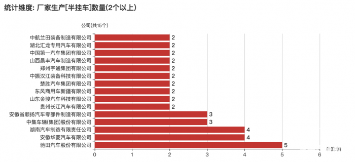 第380批次公告：半挂车占比4.67% 驰田汽车数量居榜首