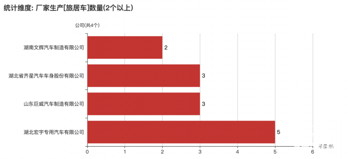 第380批次公告：旅居车占比1.8% 湖北宏宇专用汽车数量居榜首