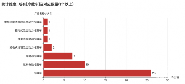 第一专用车网：第377批次公告之冷藏车统计分析