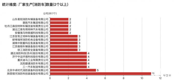第一专用车网：第381批次公告消防车统计分析出炉