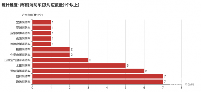 第一专用车网：第383批次公告消防车统计分析出炉 重庆迪马数量位居榜首