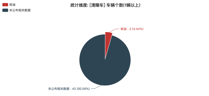 第一专用车网：第376批次公告之清障车统计分析