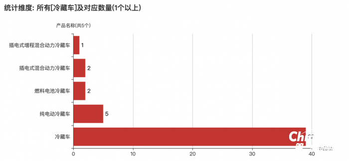 第368批次《公告》冷藏车：纯电动车占比10.02% 北汽福田拔得头筹