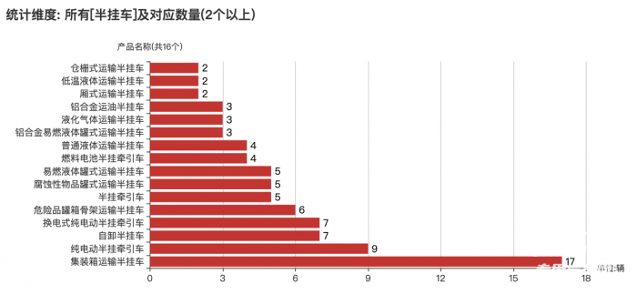 第一专用车网：第382批次公告半挂车统计分析出炉 3轴车占比近9成