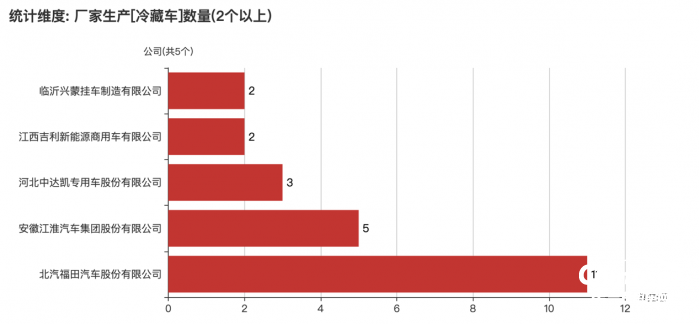 第368批次《公告》冷藏车：纯电动车占比10.02% 北汽福田拔得头筹