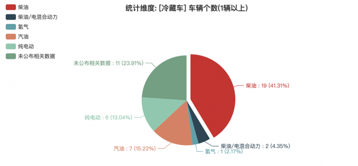 第369批次《公告》：冷藏车占比2.76% 江淮汽车位居榜首