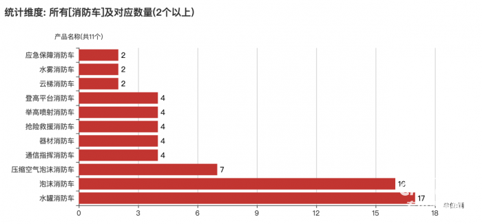 第一专用车网：第381批次公告消防车统计分析出炉
