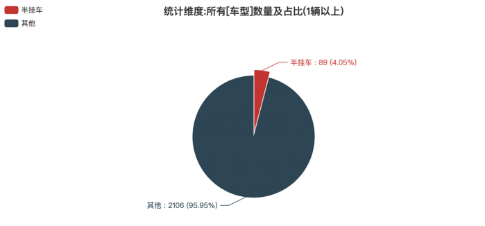 第一专用车网：第375批次公告之半挂车统计分析