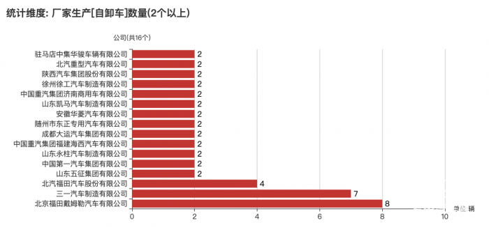 第一专用车网：第381批次公告自卸车统计分析出炉 纯电动车型占比近3成