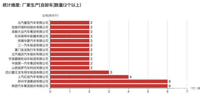 第一专用车网：第377批次公告之自卸车统计分析