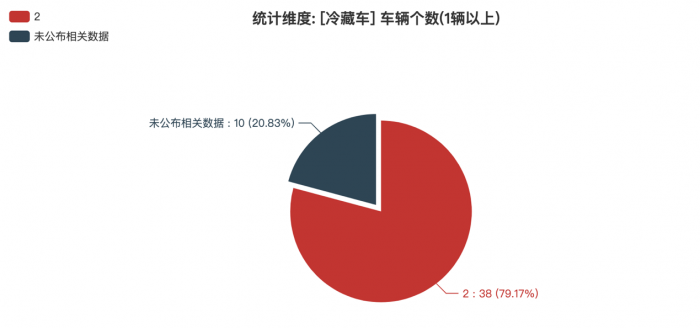 第一专用车网：第377批次公告之冷藏车统计分析