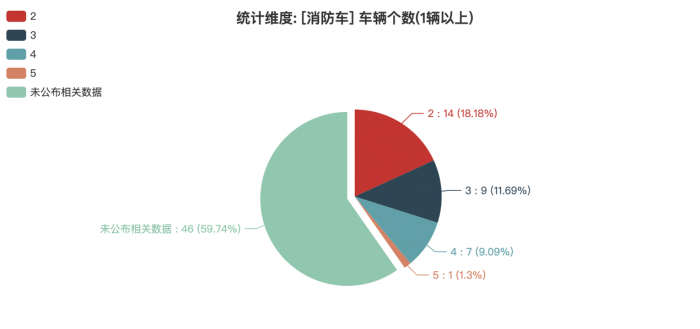 第一专用车网：第381批次公告消防车统计分析出炉