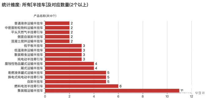 第一专用车网：第383批次公告半挂车统计分析出炉 3轴车占比九成