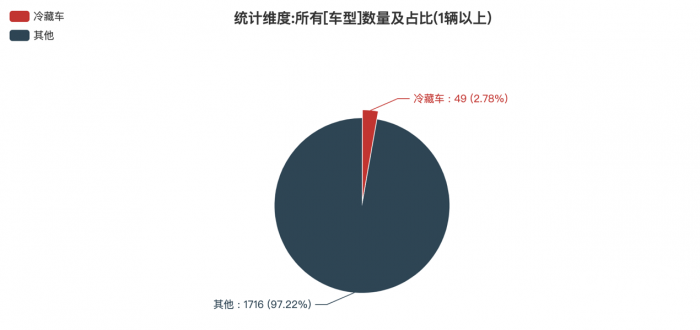 第368批次《公告》冷藏车：纯电动车占比10.02% 北汽福田拔得头筹