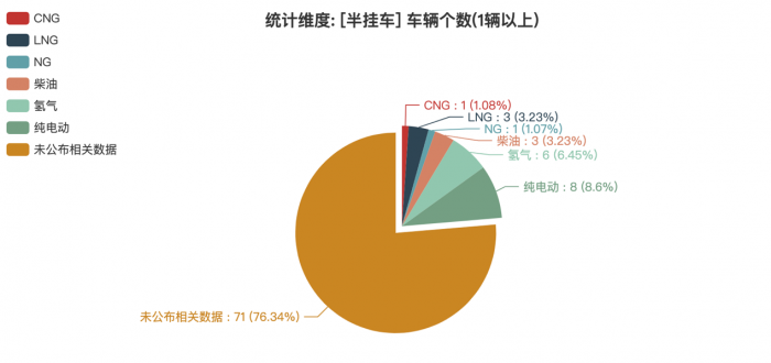 第一专用车网：第378批次公告之半挂车统计分析