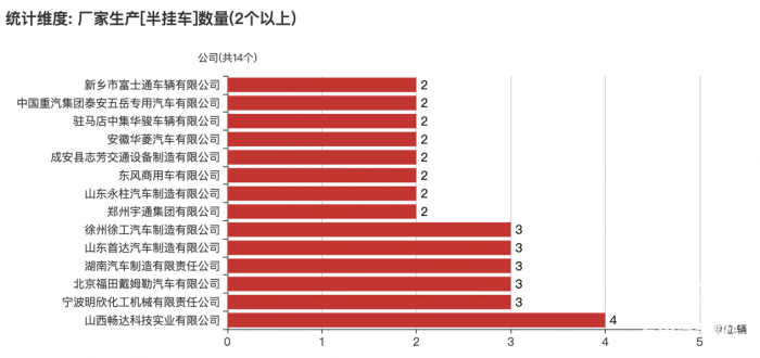 第381批次公告半挂车统计分析出炉 山西畅达数量位居榜首