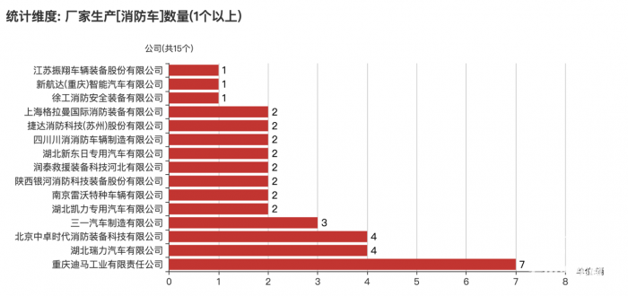 第一专用车网：第383批次公告消防车统计分析出炉 重庆迪马数量位居榜首