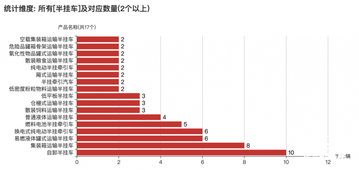 第一专用车网：第376批次公告之半挂车统计分析