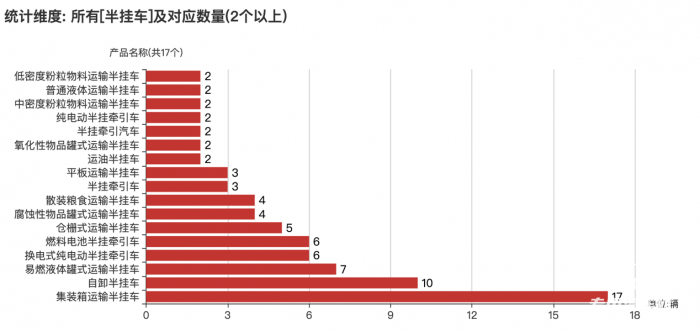 第一专用车网：第378批次公告之半挂车统计分析