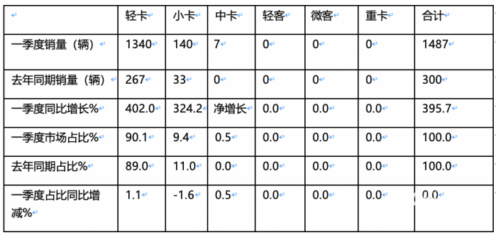 2024年一季度新能源冷藏车：混动领涨 山东、湖北、广电居前三