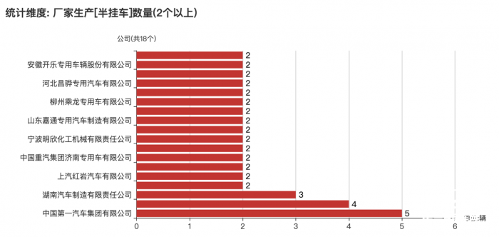 第一专用车网：第376批次公告之半挂车统计分析