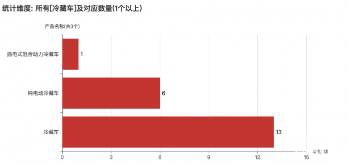 第一专用车网：第379批次公告之冷藏车统计分析