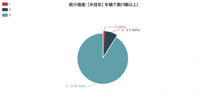 第380批次公告：半挂车占比4.67% 驰田汽车数量居榜首