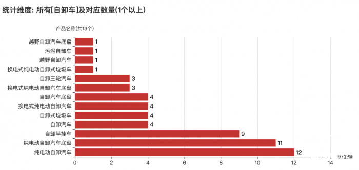 第一专用车网：第381批次公告自卸车统计分析出炉 纯电动车型占比近3成