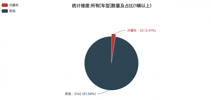 第一专用车网：第375批次公告之冷藏车统计分析