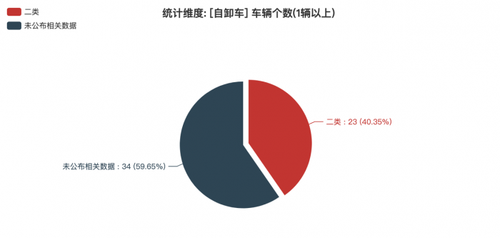 第一专用车网：第377批次公告之自卸车统计分析