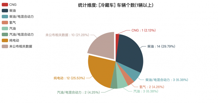 第一专用车网：第378批次公告之冷藏车统计分析