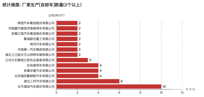 第一专用车网：第379批次公告之自卸车统计分析 北汽福田数量高居榜首