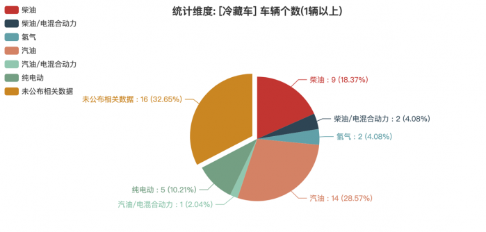 第368批次《公告》冷藏车：纯电动车占比10.02% 北汽福田拔得头筹