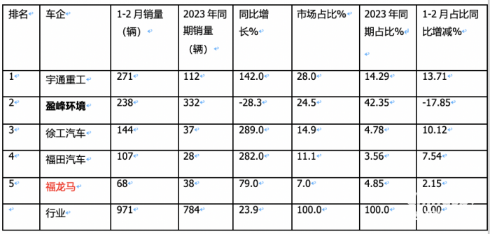 前2月新能源环卫车：实销971辆增23.9%；宇通\盈峰环境居冠亚军；徐工领涨