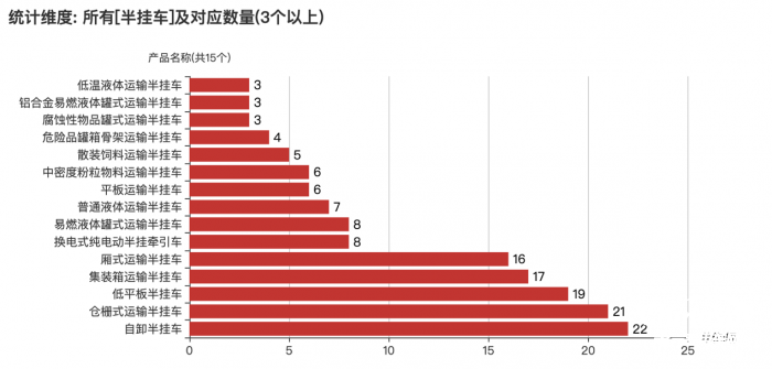 3轴车占9成 山东翔通、河南亚特、淮北皖骏机械排名前三