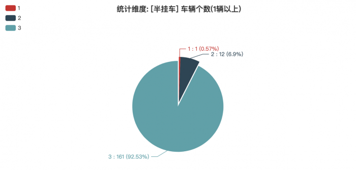 3轴车占9成 山东翔通、河南亚特、淮北皖骏机械排名前三