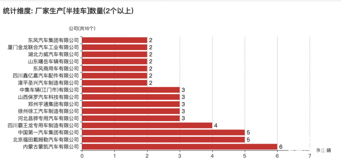 第一专用车网：第378批次公告之半挂车统计分析