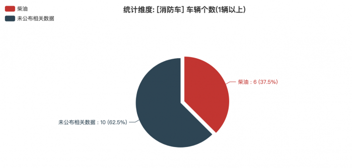 第一专用车网：第380批次公告之消防车统计分析