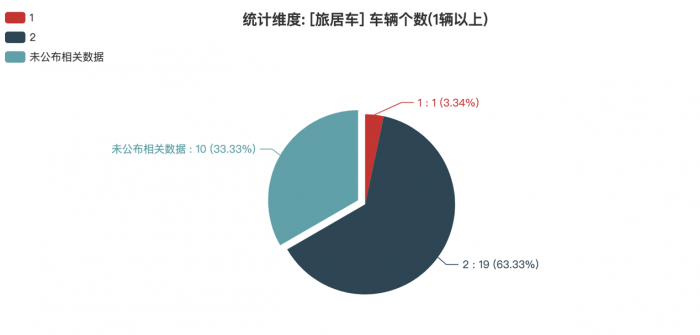 第380批次公告：旅居车占比1.8% 湖北宏宇专用汽车数量居榜首